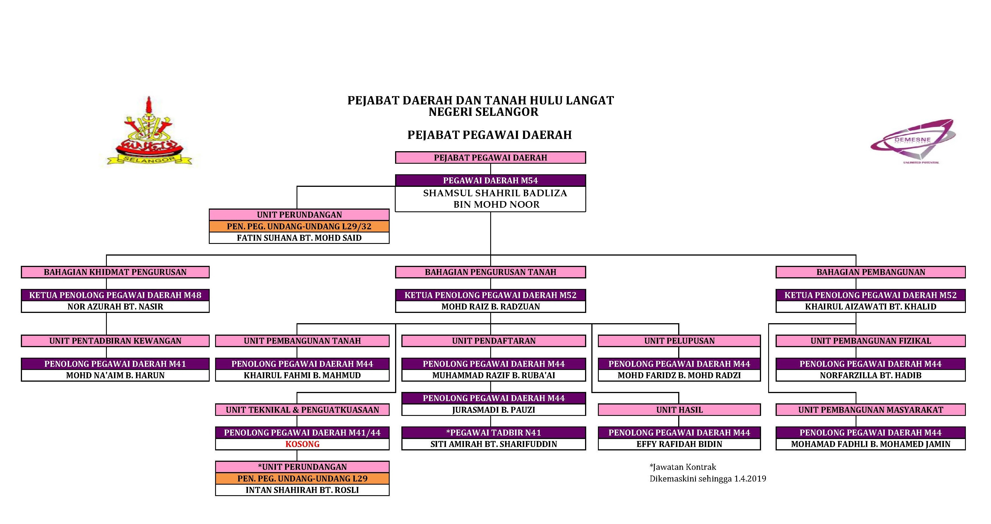 Portal Rasmi PDT Hulu Langat Carta Organisasi Utama