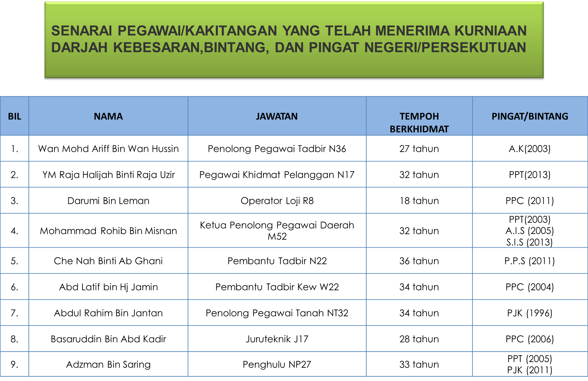 Portal Rasmi Pdt Hulu Selangor Senarai Pegawai Kakitangan Yang Telah Menerima Kurniaan Darjah Kebesaran Bintang Dan Pingat Negeri