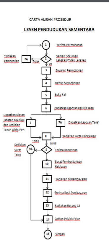Portal Rasmi PDT Hulu Selangor CARTA ALIRAN KERJA 