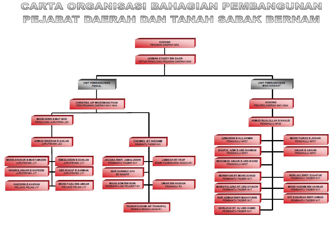 Portal Rasmi PDT Sabak Bernam Carta Organisasi Bahagian ...