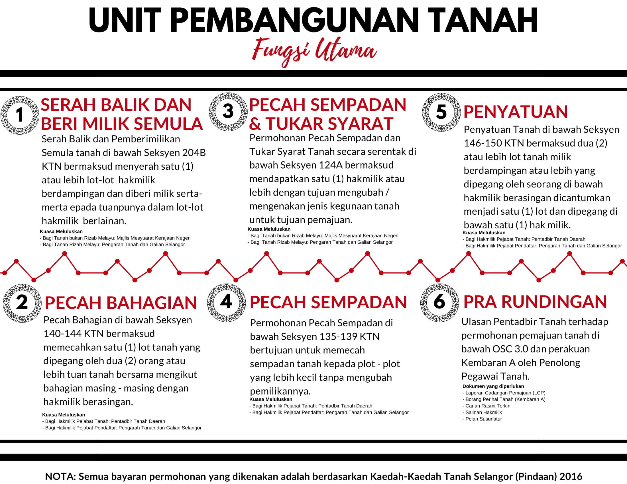 Portal Rasmi Pdt Sabak Bernam Fungsi Utama Unit Pembangunan Tanah