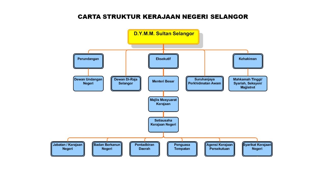 Carta Struktur Kerajaan Negeri Selangor