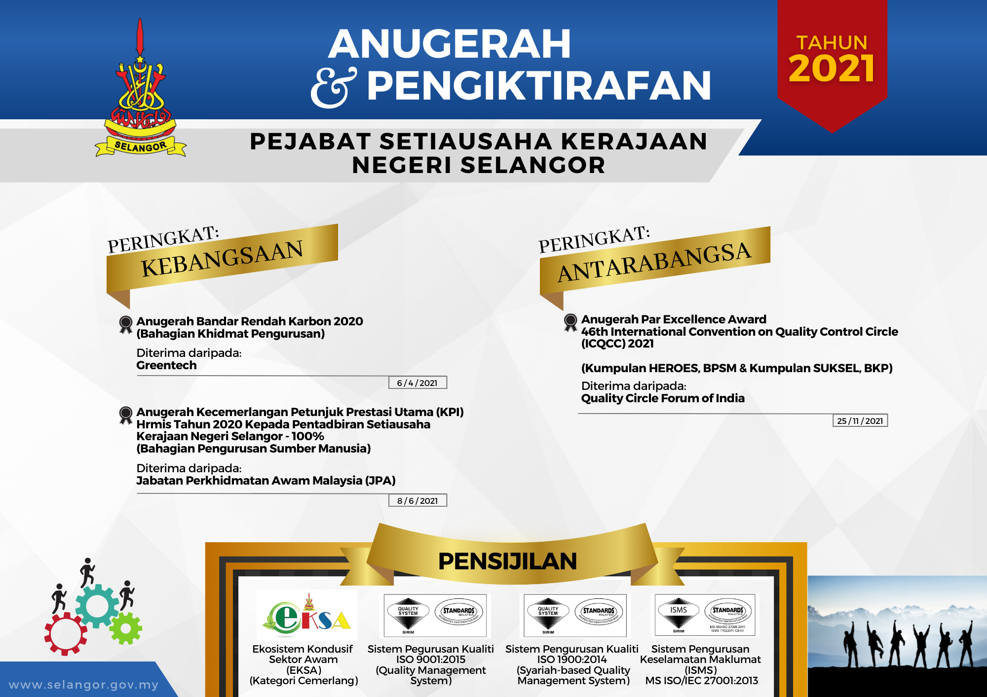 Pencapaian SUK Selangor 2021