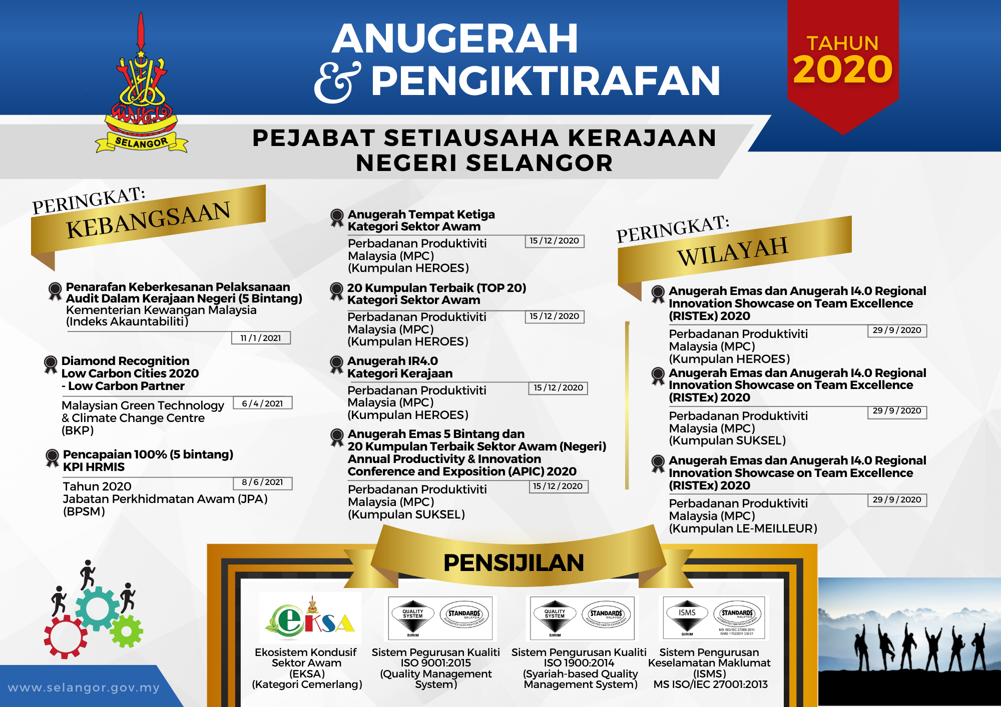 Pencapaian SUK Selangor 2020