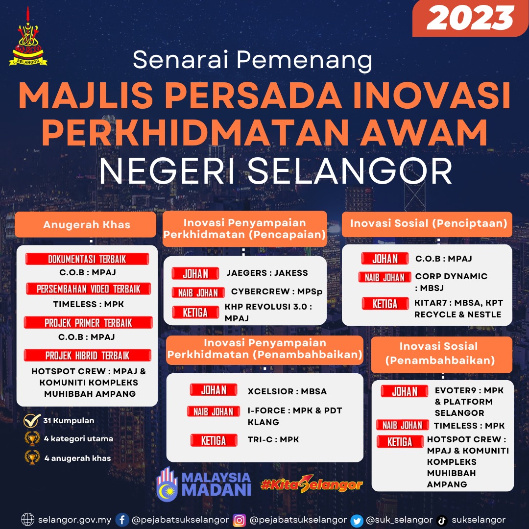 Pemenang Majlis Persada Inovasi Selangor 2023