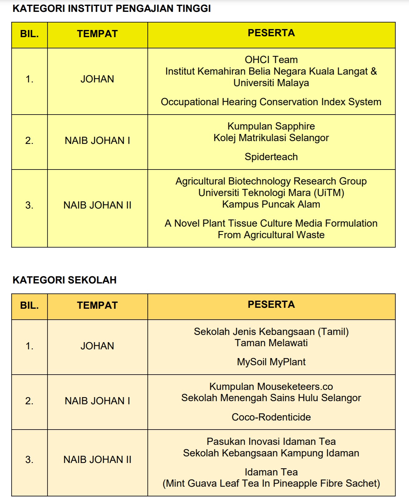 Pemenang AINS 2021