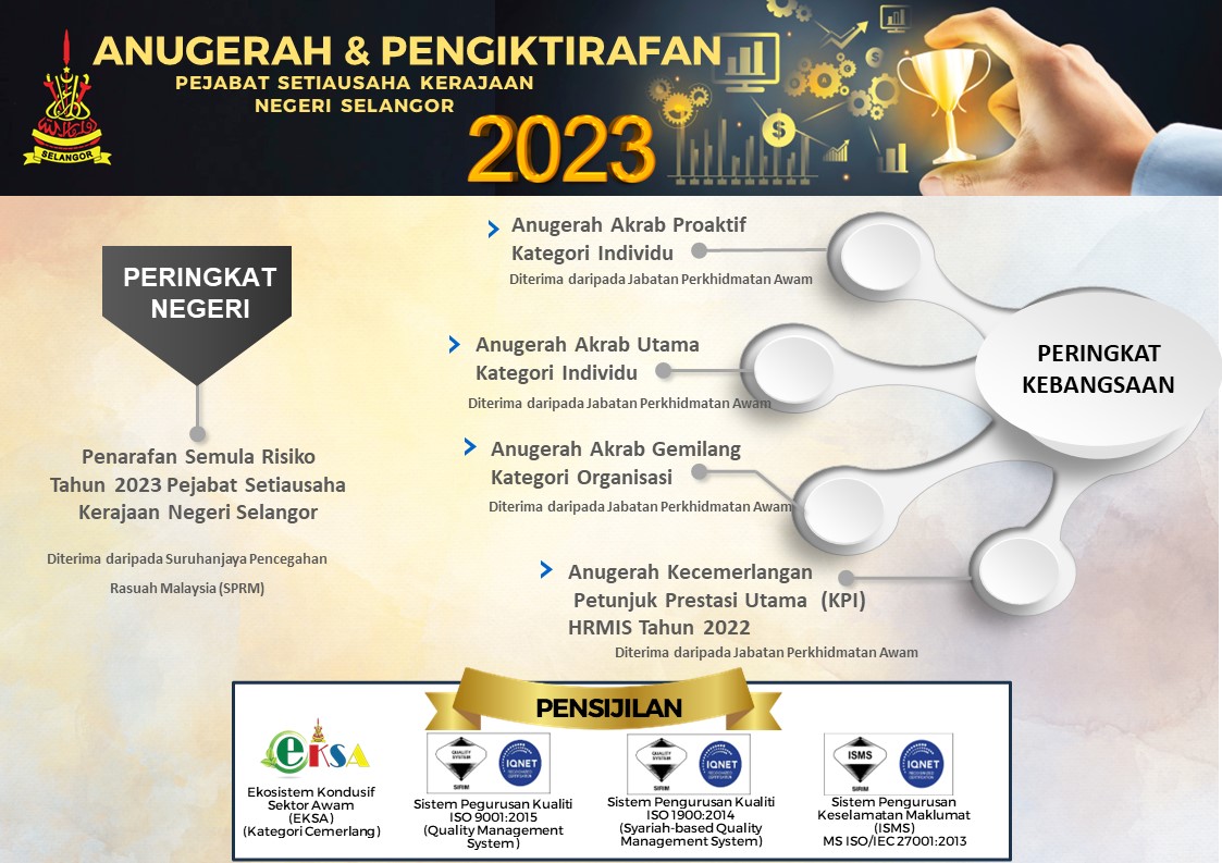 Pencapaian Pejabat SUK Selangor 2023