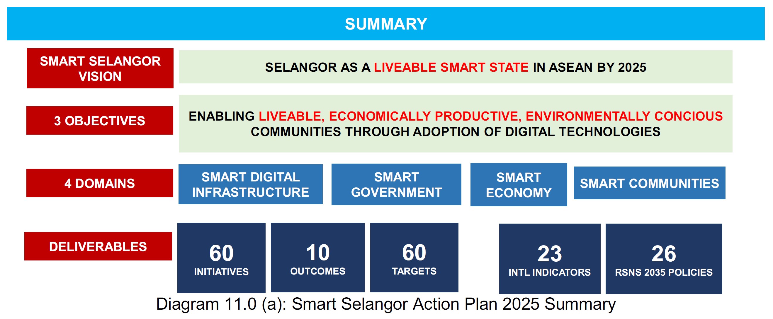 Smart Selangor Action Plan Summary
