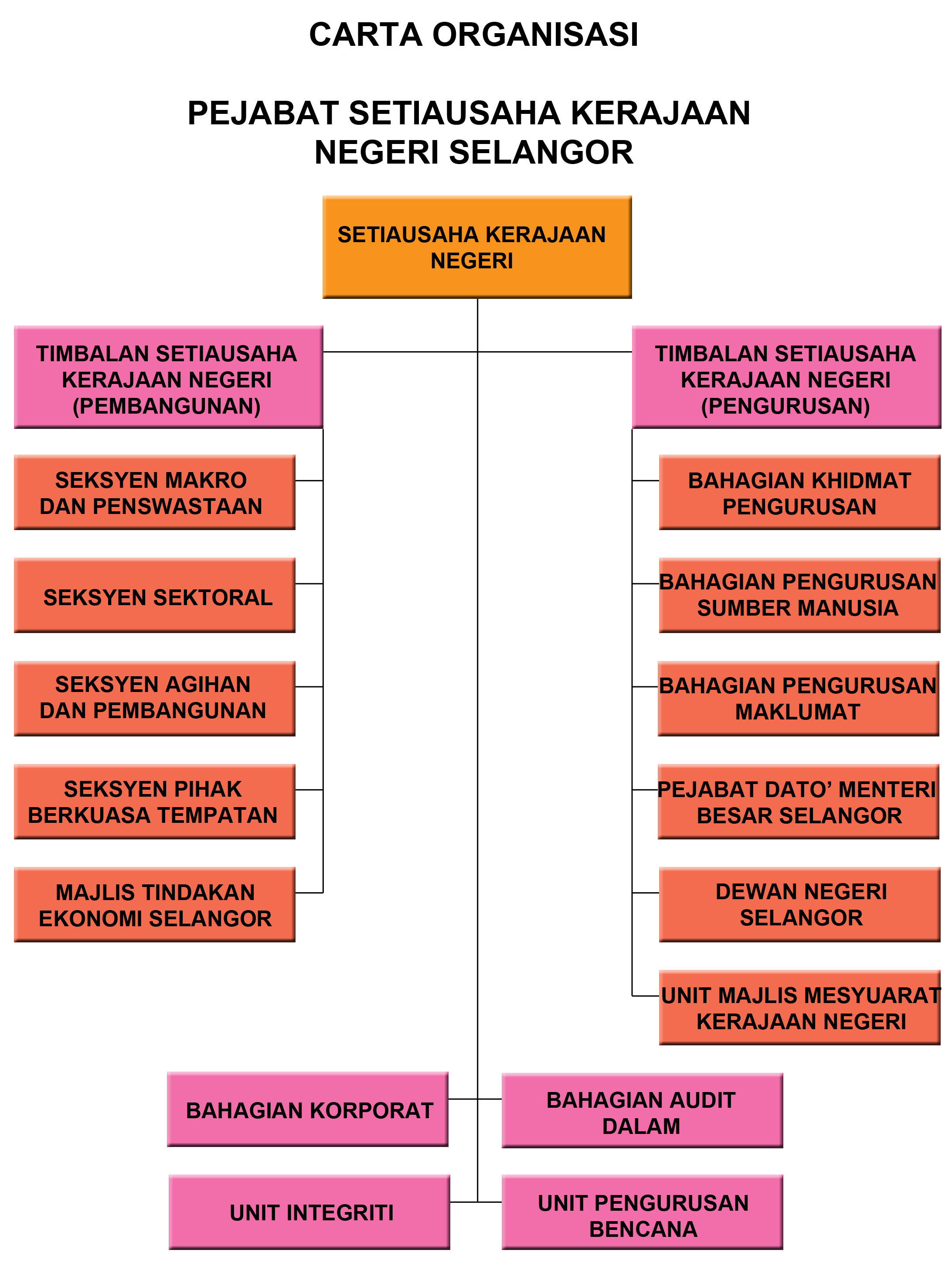 Organisasi perniagaan struktur Struktur Organisasi: